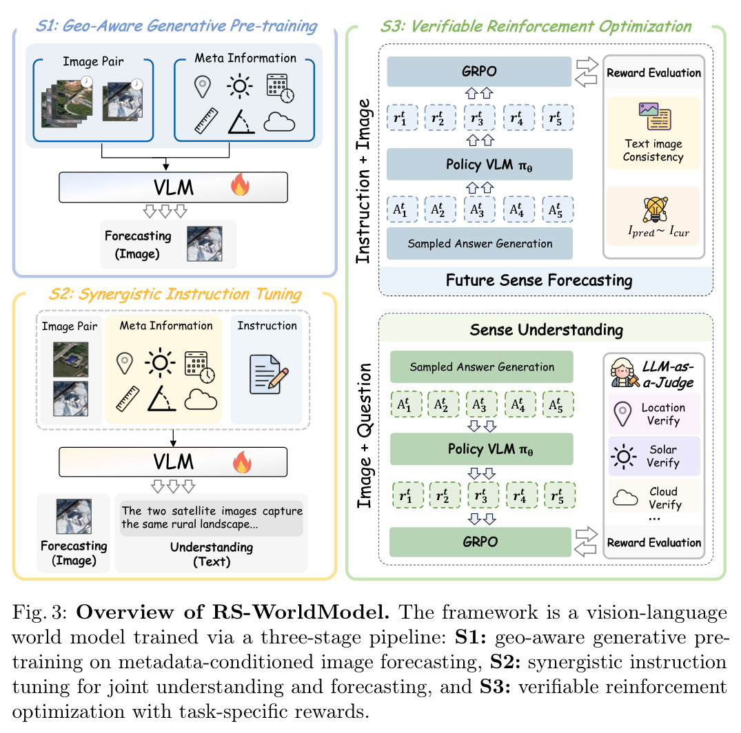 Overview of RS-WorldModel.