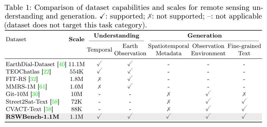 Comparison of dataset capabilities and scales for remote sensing understanding and generation.