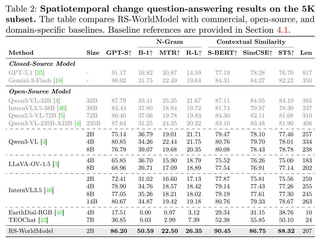 Spatiotemporal change question-answering results on the 5K subset.