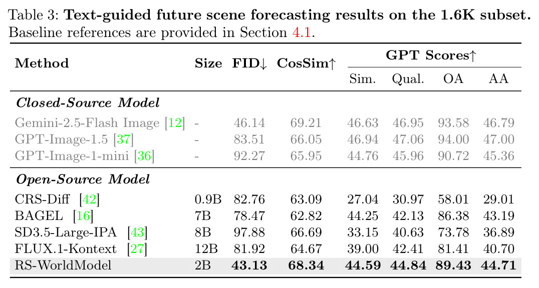 Text-guided future scene forecasting results on the 1.6K subset.