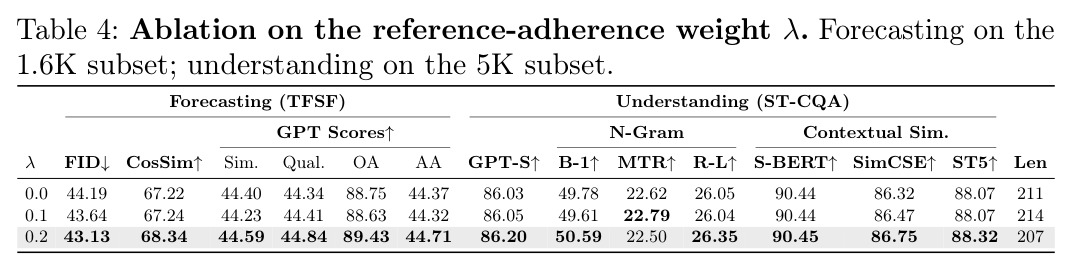 Ablation on the reference-adherence weight λ.
