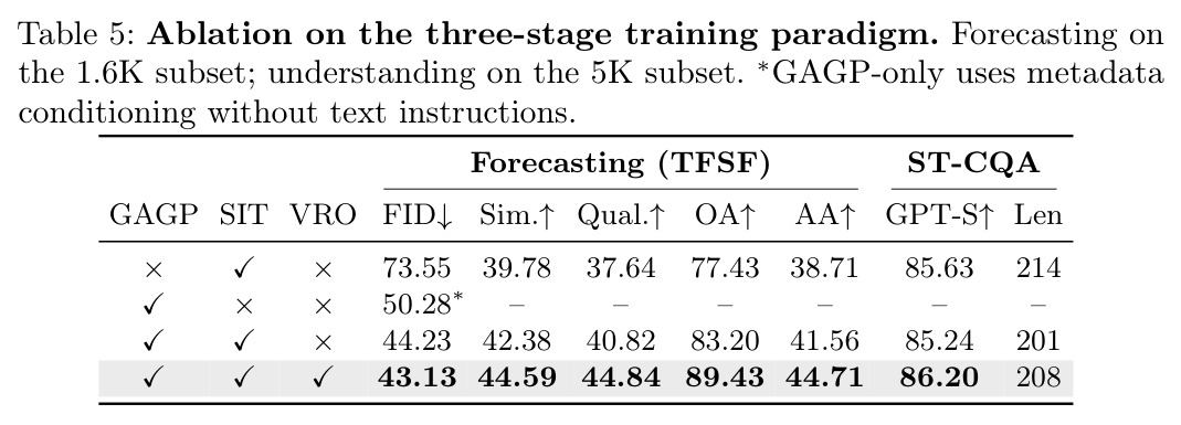Ablation on the three-stage training paradigm.