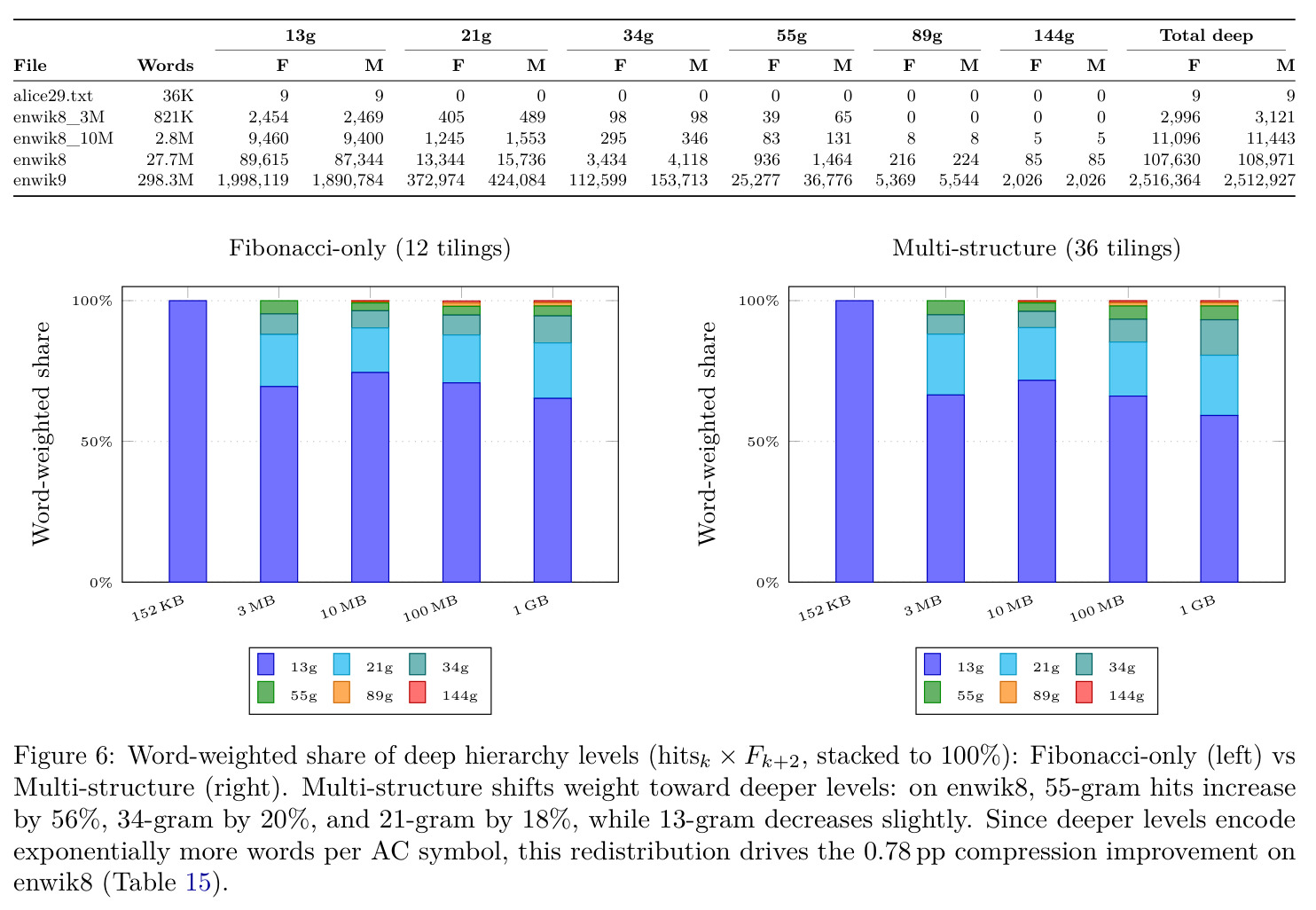 深层层次级别的词加权份额（hits$\_k \times F_{k+2}$，堆叠到100%）：Fibonacci-only（左）vs 多结构（右）