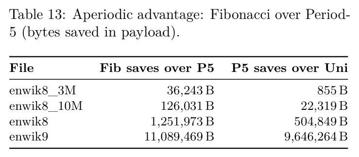 非周期优势：Fibonacci over Period-5（payload中节省的字节）
