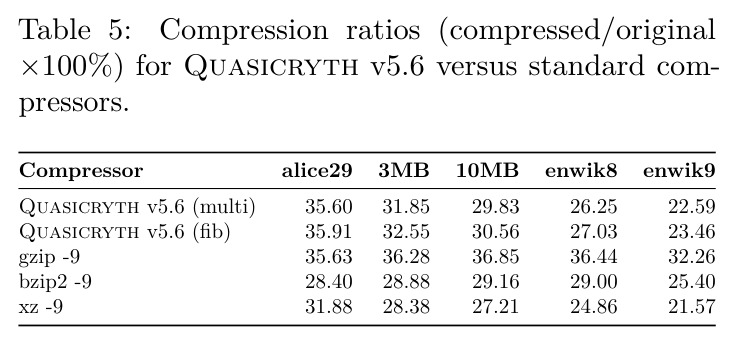Quasicryth v5.6 vs 标准压缩器的压缩比（压缩/原始×100%）