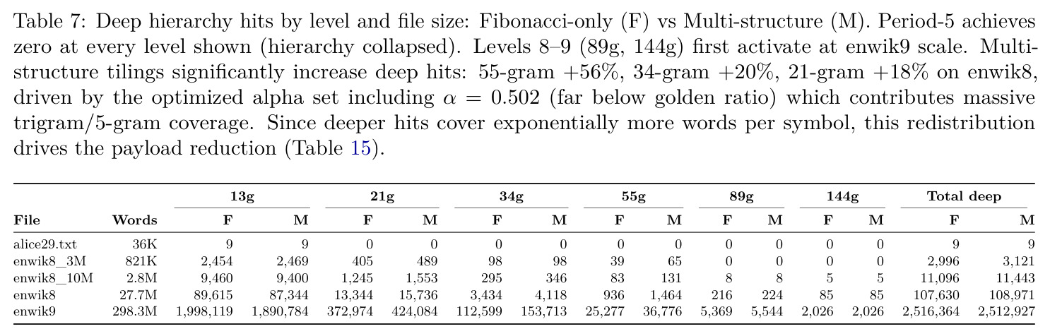 按级别和文件大小的深层层次命中：Fibonacci-only (F) vs 多结构(M)