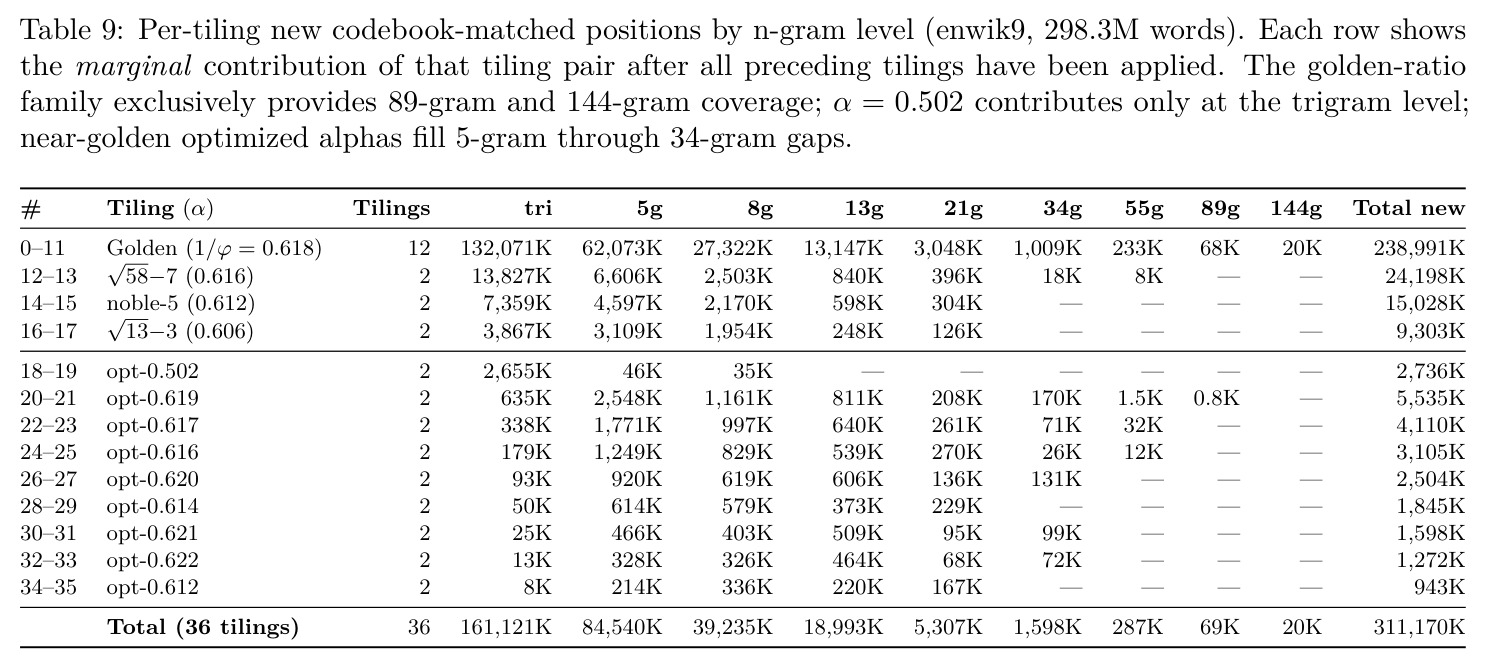 按n-gram级别的每平铺新代码本匹配位置（enwik9, 298.3M词）