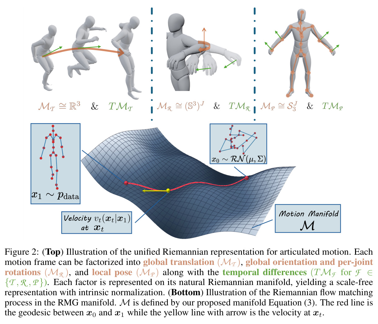 Illustration of the unified Riemannian representation for articulated motion and the Riemannian flow matching process.