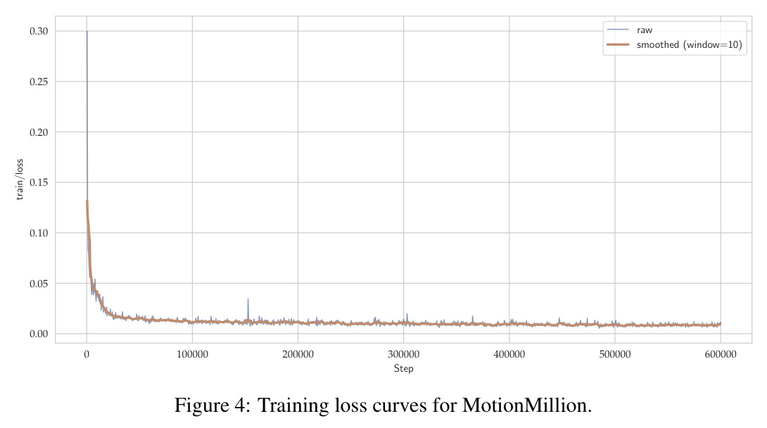 Training loss curves for MotionMillion.