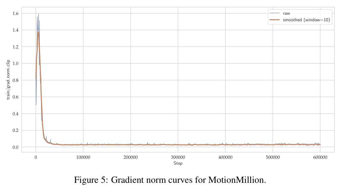 Gradient norm curves for MotionMillion.