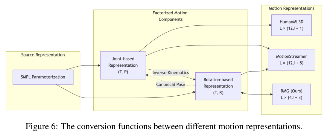 The conversion functions between different motion representations.