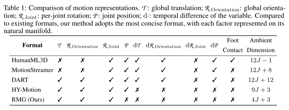 Comparison of motion representations.