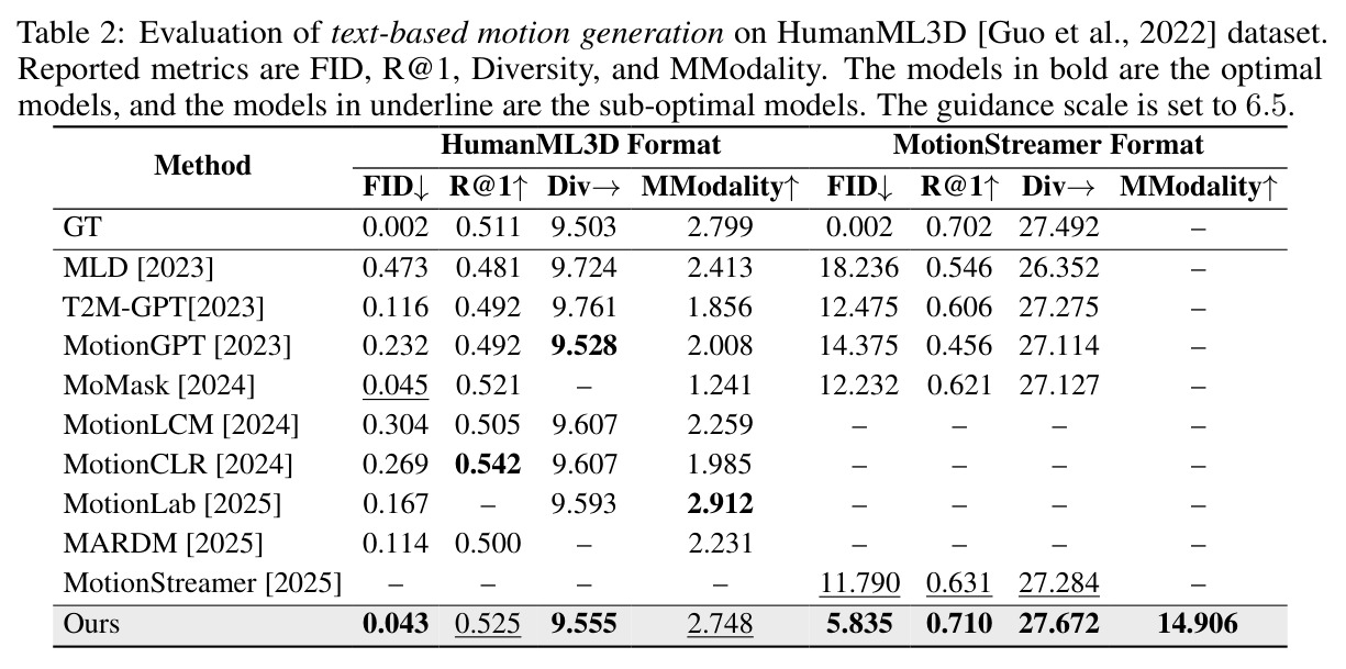 Evaluation of text-based motion generation on HumanML3D dataset.