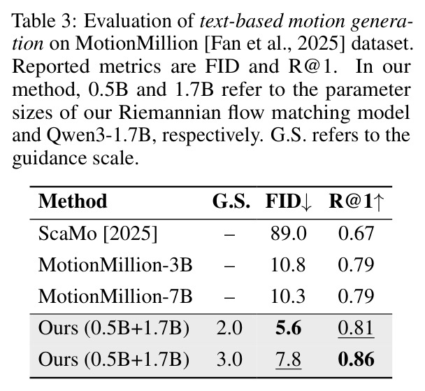 Evaluation of text-based motion generation on MotionMillion dataset.