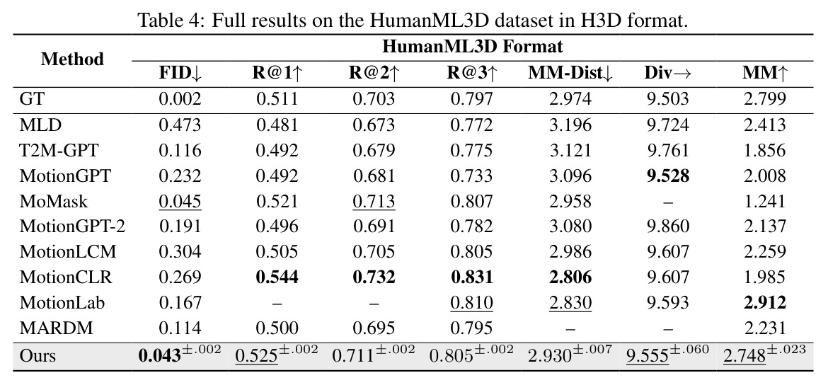 Full results on the HumanML3D dataset in H3D format.