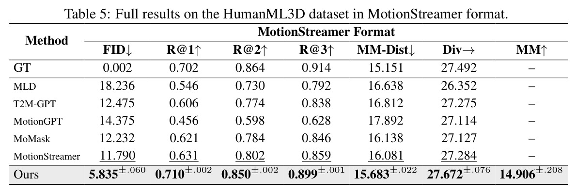 Full results on the HumanML3D dataset in MotionStreamer format.