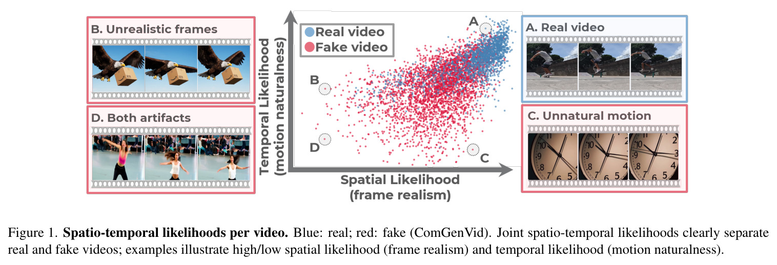 Spatio-temporal likelihoods per video. Blue: real; red: fake (ComGenVid). Joint spatio-temporal likelihoods clearly separate real and fake videos; examples illustrate high/low spatial likelihood (frame realism) and temporal likelihood (motion naturalness).