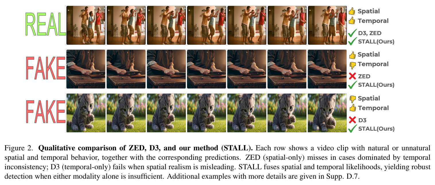 Qualitative comparison of ZED, D3, and our method (STALL). Each row shows a video clip with natural or unnatural spatial and temporal behavior, together with the corresponding predictions.