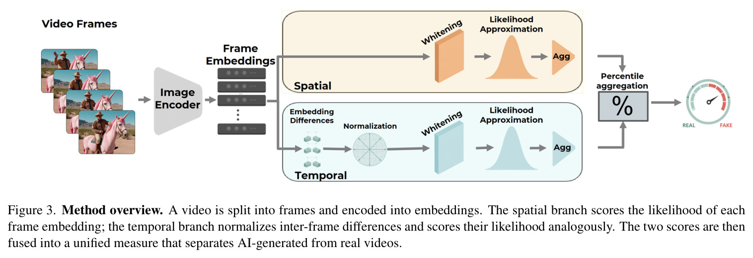 Method overview. A video is split into frames and encoded into embeddings. The spatial branch scores the likelihood of each frame embedding; the temporal branch normalizes inter-frame differences and scores their likelihood analogously. The two scores are then fused into a unified measure that separates AI-generated from real videos.