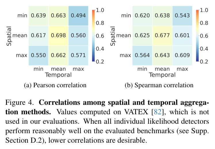 Correlations among spatial and temporal aggregation methods. Values computed on VATEX, which is not used in our evaluations.