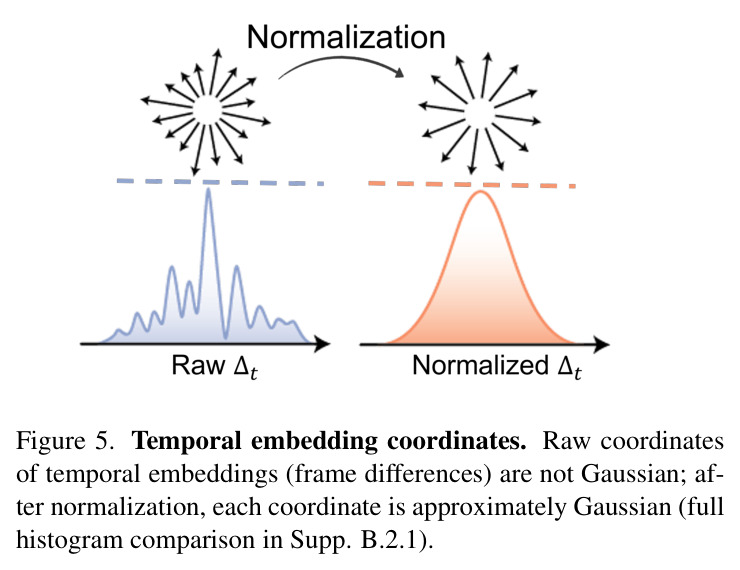 Temporal embedding coordinates. Raw coordinates of temporal embeddings (frame differences) are not Gaussian; after normalization, each coordinate is approximately Gaussian.