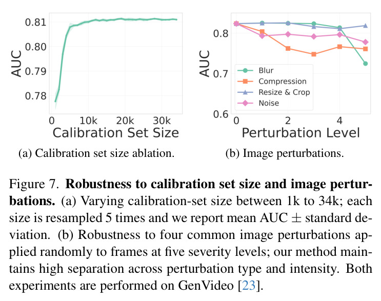 Robustness to calibration set size and image perturbations.