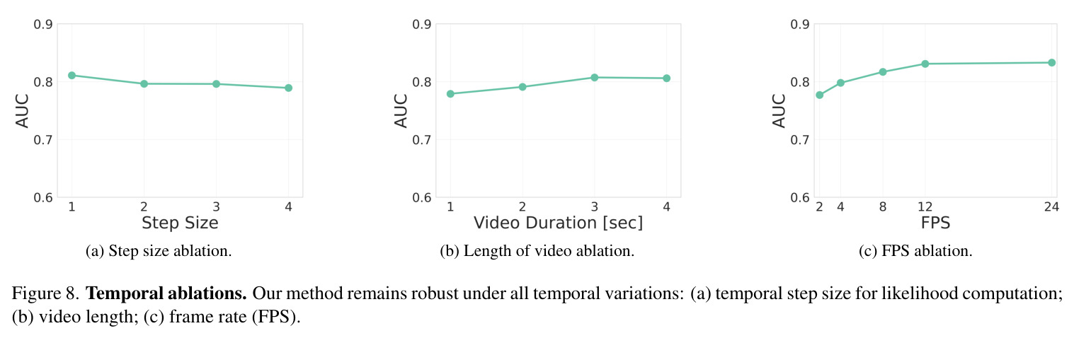 Temporal ablations. Our method remains robust under all temporal variations.