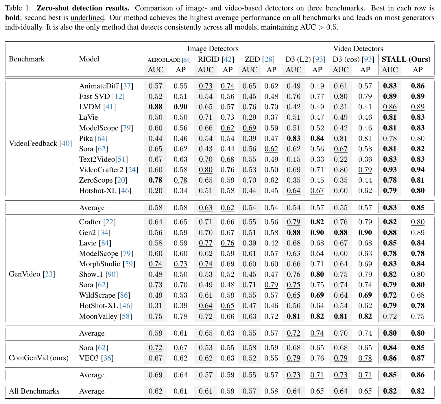 Zero-shot detection results. Comparison of image- and video-based detectors on three benchmarks.
