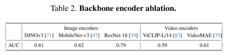 Backbone encoder ablation.