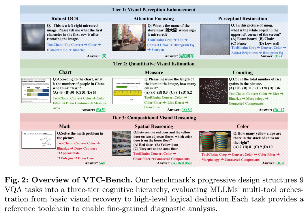 VTC-Bench任务概览与三级认知层级