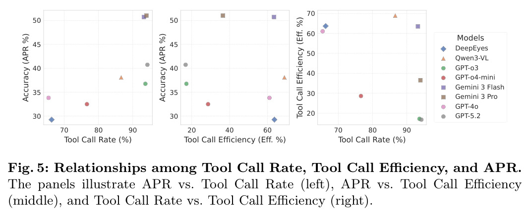 工具调用率(TCR)、工具调用效率(Efftool)与平均通过率(APR)的关系