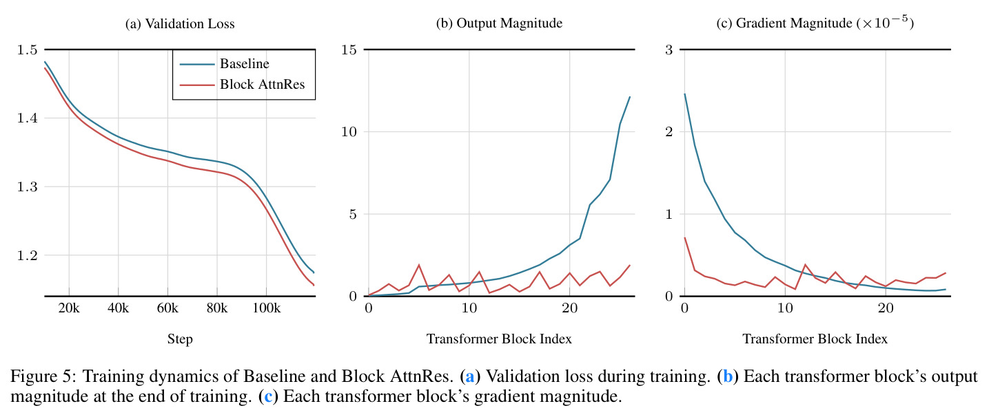 Baseline和Block AttnRes的训练动态