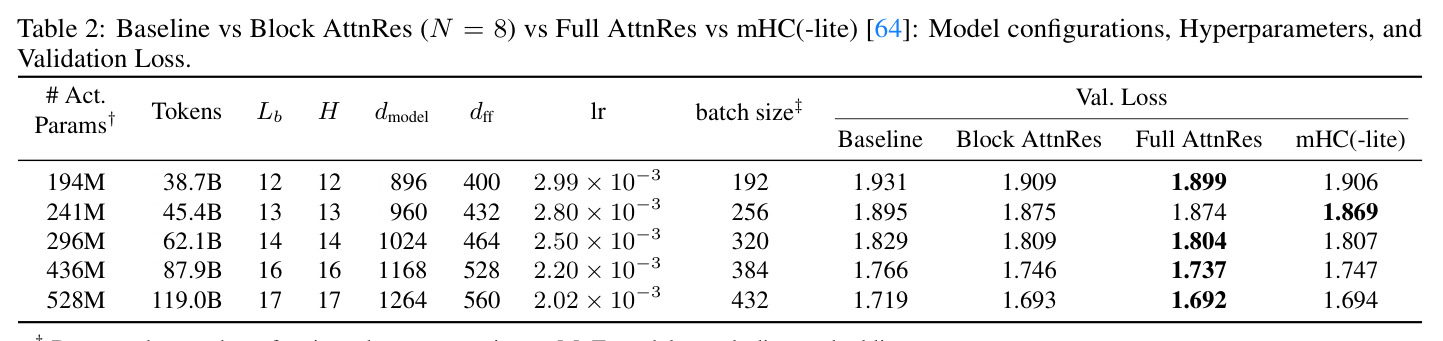 Baseline vs Block AttnRes vs Full AttnRes vs mHC：模型配置和验证损失