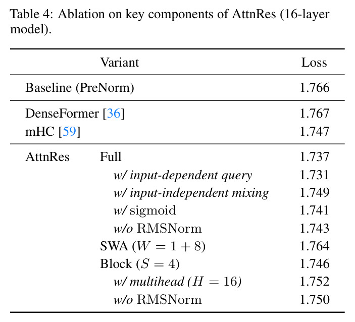 AttnRes关键组件的消融实验