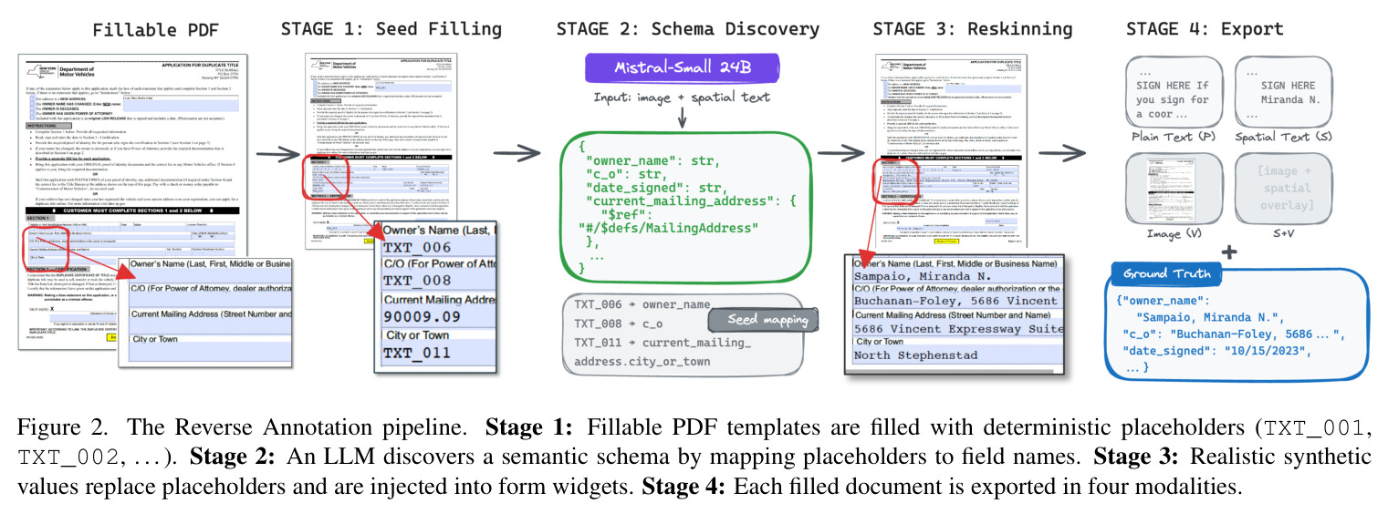 The Reverse Annotation pipeline.