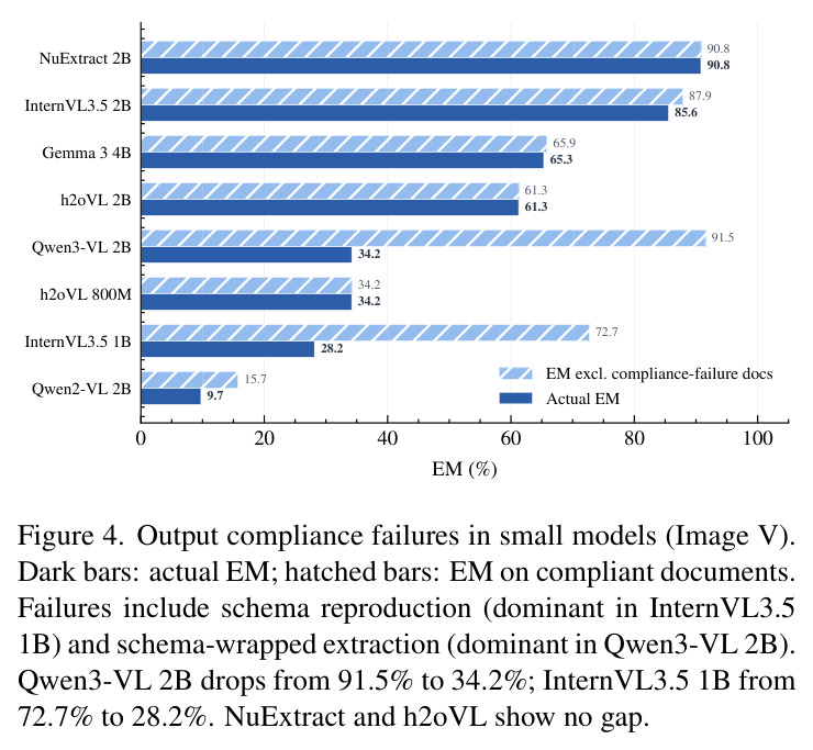 Output compliance failures in small models (Image V).