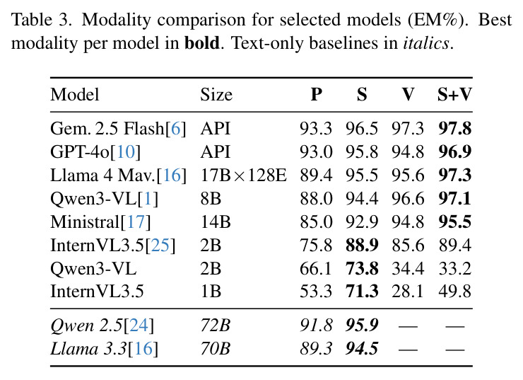 Modality comparison for selected models (EM%).