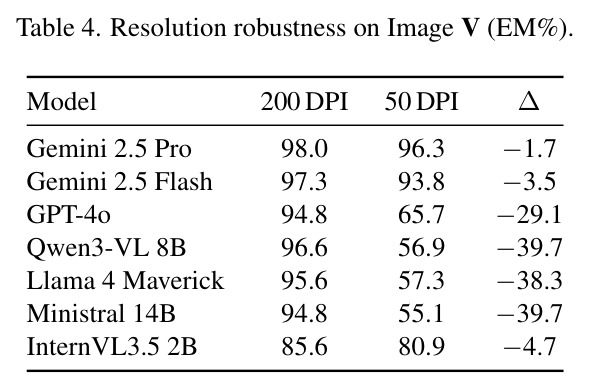Resolution robustness on Image V (EM%).