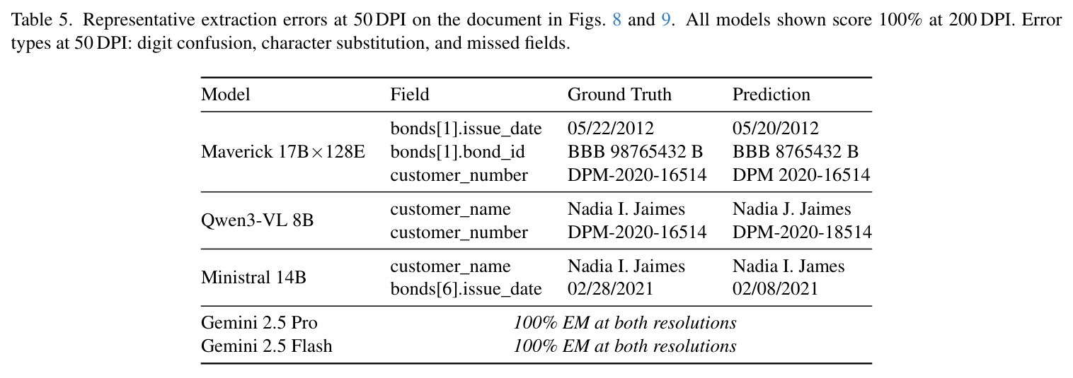 Representative extraction errors at 50 DPI on the document in Figs. 8 and 9.