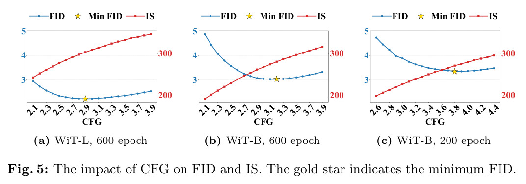 CFG 强度对 FID 和 IS 的影响