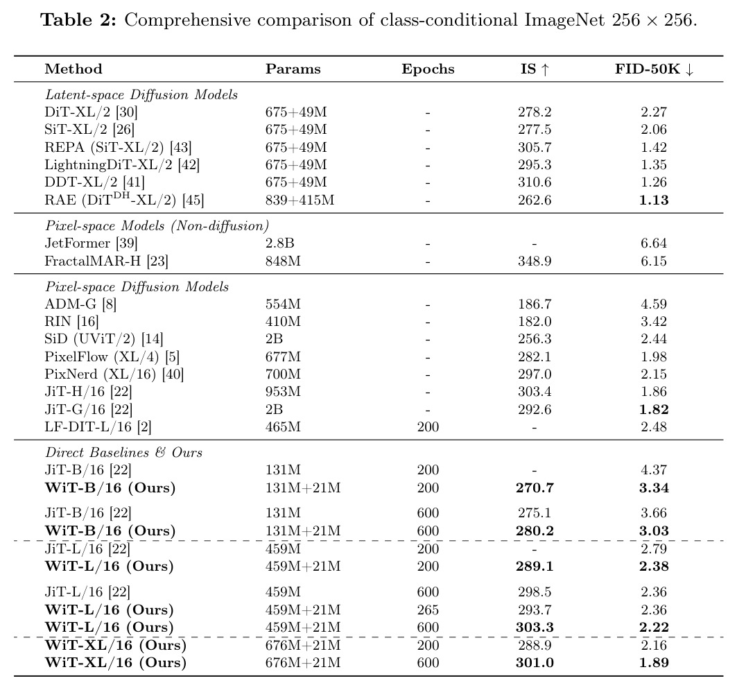 ImageNet 256×256 类条件生成的全面比较