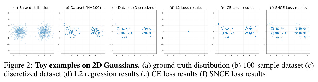 Toy examples on 2D Gaussians