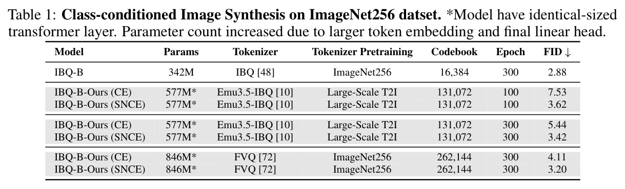Class-conditioned Image Synthesis on ImageNet256 datset