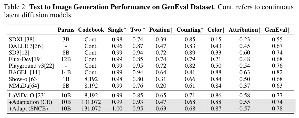 Text to Image Generation Performance on GenEval Dataset