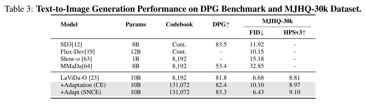 Text-to-Image Generation Performance on DPG Benchmark and MJHQ-30k Dataset