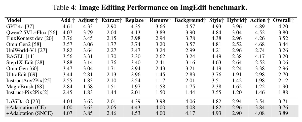 Image Editing Performance on ImgEdit benchmark