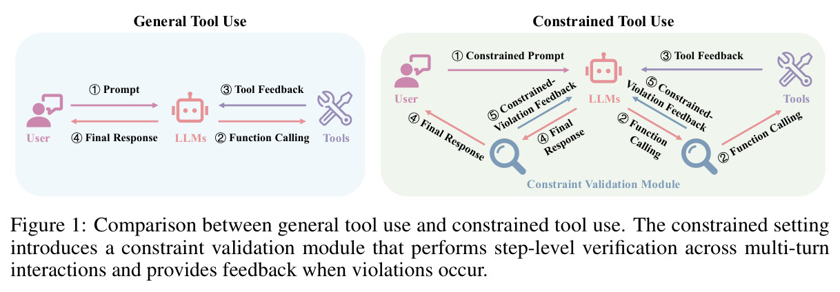 Comparison between general tool use and constrained tool use