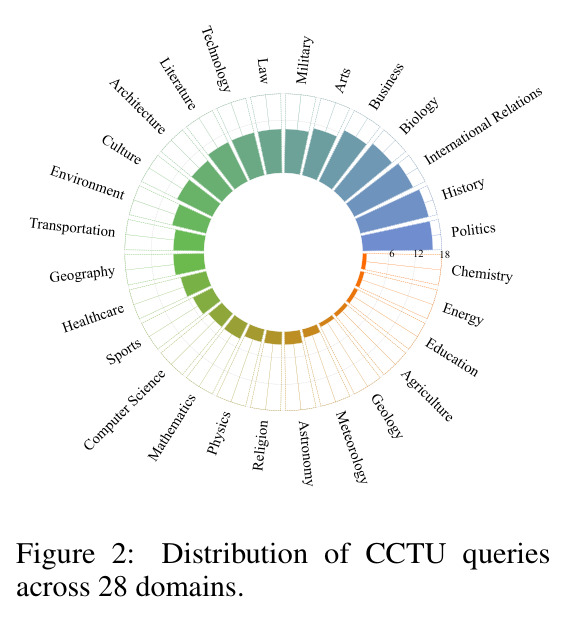 Distribution of CCTU queries across 28 domains
