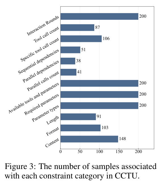The number of samples associated with each constraint category in CCTU