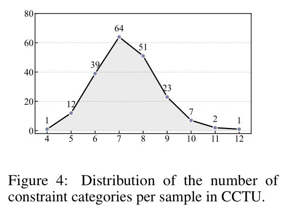 Distribution of the number of constraint categories per sample in CCTU